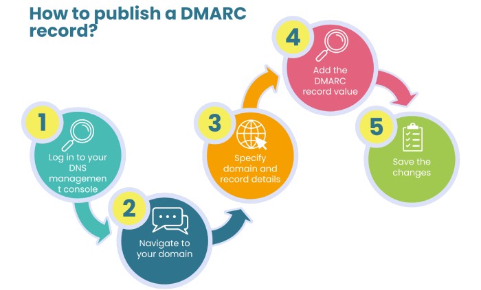 DMARC 注册