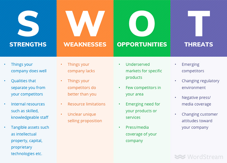 SWOT 头脑风暴法