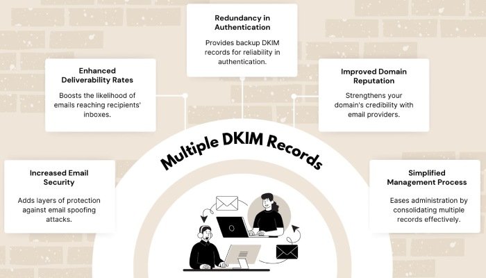 多个 Dkim 记录