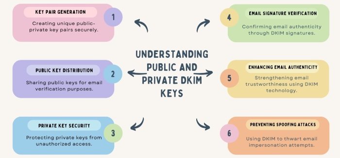 Dkim 公钥和私钥