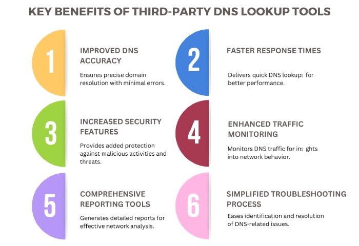 第三方 DNS 查找工具 