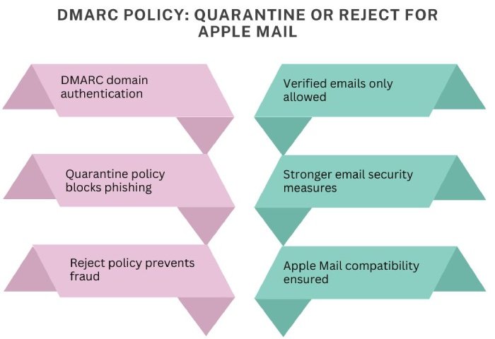 DMARC 政策