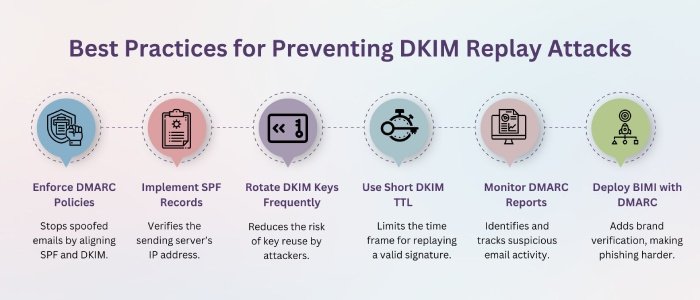 防止DKIM校对攻击
